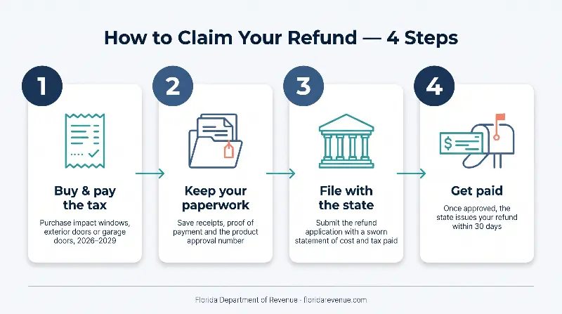 Four steps to claim the Florida impact window and door sales tax refund: buy qualifying products and pay the tax, keep receipts and product approval numbers, file a refund application with the Department of Revenue including a sworn statement, then the Department of Revenue issues the approved refund within 30 days