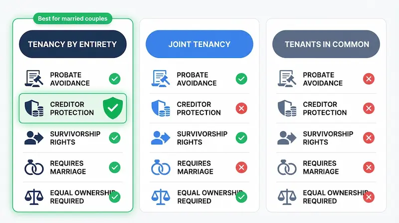 Infographic comparing three Florida deed ownership types — tenancy by the entirety with full creditor protection, probate avoidance, and survivorship rights versus joint tenancy and tenants in common showing which protections each provides