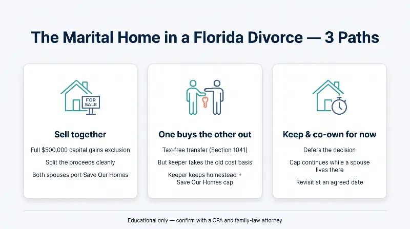 Three paths for the marital home in a Florida divorce: sell the home together (full $500,000 capital gains exclusion, split proceeds, both port a share of Save Our Homes), one spouse buys the other out (tax-free Section 1041 transfer but carryover basis, keeper retains homestead and Save Our Homes cap), or keep and co-own temporarily (defers the decision, keeps the cap while a spouse lives there)