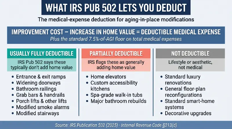 Infographic explaining what IRS Publication 502 lets you deduct for aging-in-place home modifications. Formula: Improvement cost minus increase in home value equals deductible medical expense, plus the standard 7.5%-of-AGI floor on total medical expenses. Three categories. Usually fully deductible (IRS Pub 502 says these typically don't add home value): entrance and exit ramps, widening doorways, bathroom railings, grab bars and handrails, porch lifts and other lifts, modified smoke alarms, modified stairways. Partially deductible (IRS flags these as generally adding home value): home elevators, custom accessibility kitchens, spa-grade walk-in tubs, major bathroom rebuilds. Not deductible (lifestyle or aesthetic, not medical): standard luxury renovations, general floor-plan reconfigurations, standard smart-home systems, decorative upgrades. Source: IRS Publication 502 (2025) and Internal Revenue Code §213(d).