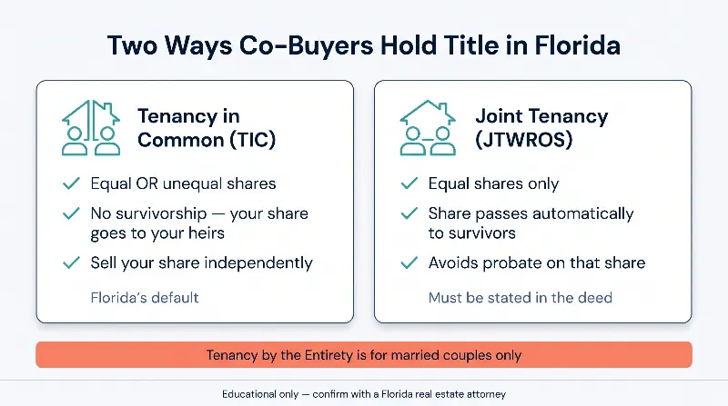Comparison of Florida co-ownership: Tenancy in Common allows equal or unequal shares, has no right of survivorship so a share passes to the owner's heirs, and any owner can sell their share independently; Joint Tenancy with Right of Survivorship requires equal shares and the four unities, a deceased owner's share passes automatically to survivors and avoids probate; Tenancy by the Entirety is for married couples only