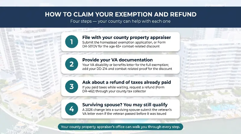 How to claim the Florida veteran exemption and refund in four steps: file with your county property appraiser, provide your VA documentation, ask about a refund of taxes already paid using Form DR-462, and surviving spouses may still qualify under a 2026 change