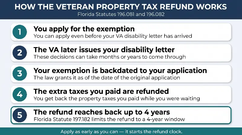 How the veteran property tax refund works -- full size
