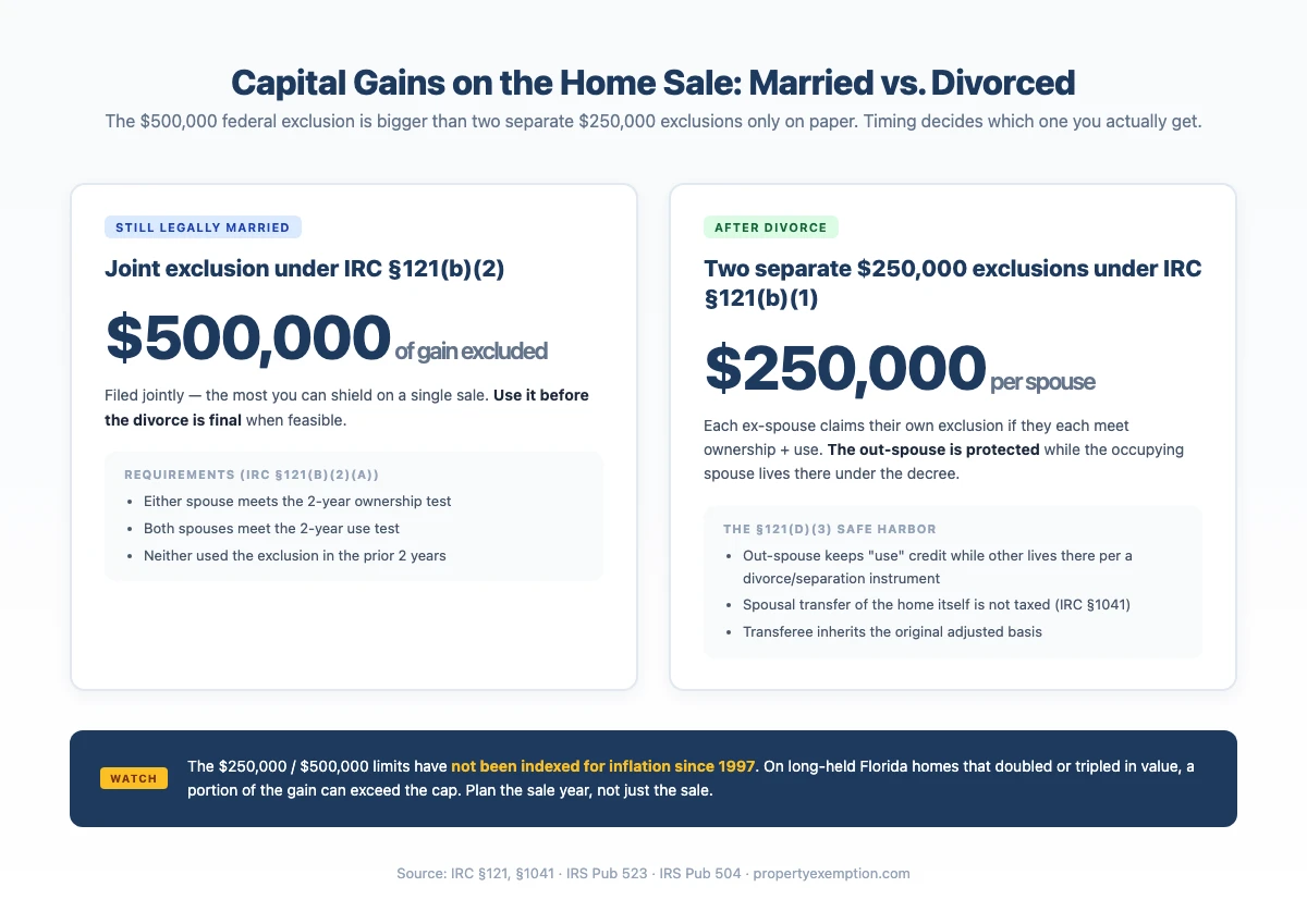 Side-by-side infographic comparing capital gains treatment when still legally married ($500,000 joint exclusion under IRC §121(b)(2)) versus after divorce ($250,000 per spouse under IRC §121(b)(1)). Includes the §121(d)(3) safe harbor for the out-spouse and a watch note that the $250,000/$500,000 limits have not been indexed for inflation since 1997.