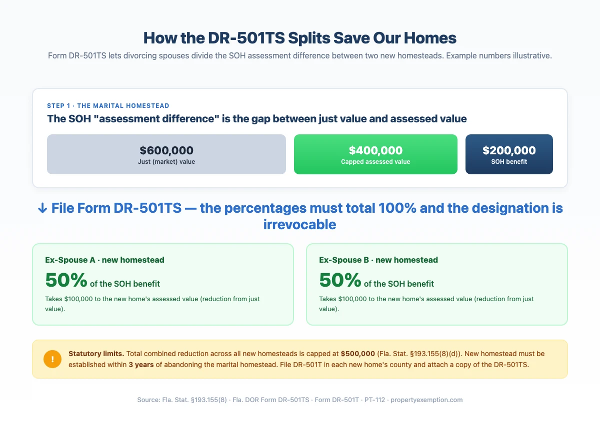 Infographic showing how Form DR-501TS splits a $200,000 Save Our Homes benefit from a $600,000 marital home with $400,000 assessed value. Both ex-spouses take 50%, each carrying $100,000 of SOH benefit to a new homestead. The $500,000 combined cap and 3-year window are noted.