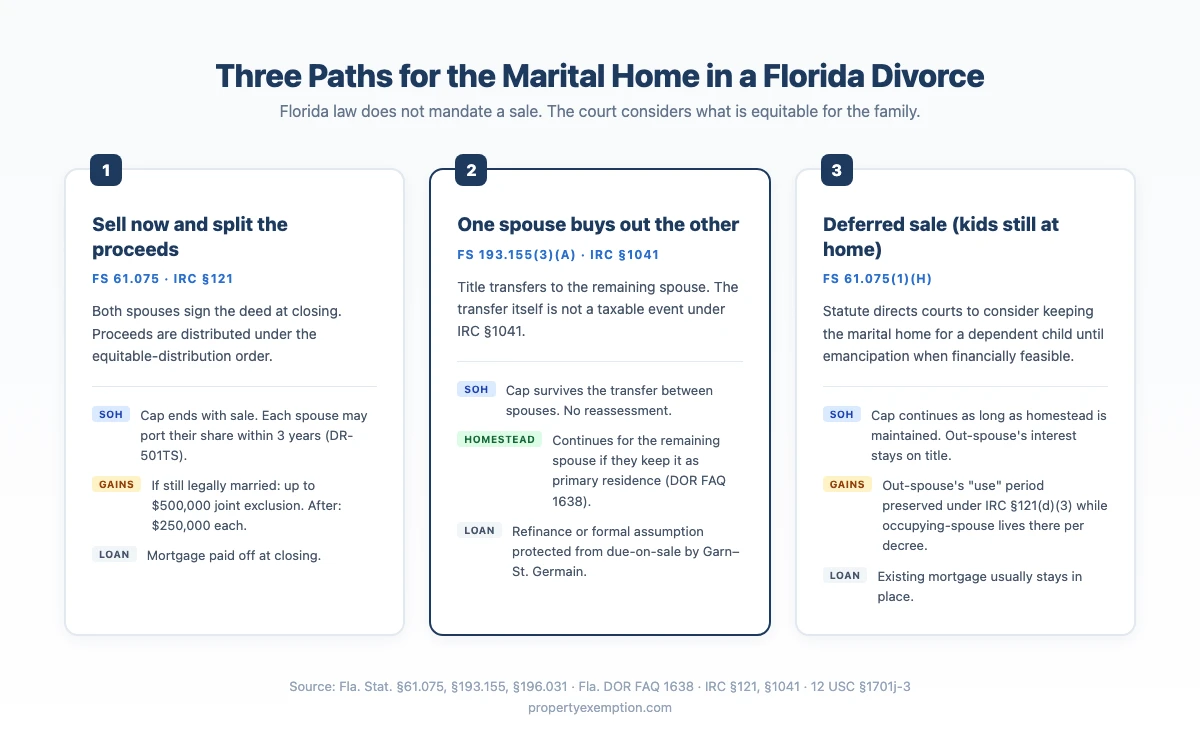 Three paths for the marital home in a Florida divorce — sell now and split proceeds (FS 61.075, IRC §121), one spouse buys out the other (FS 193.155(3)(a), IRC §1041), or a deferred sale with kids still at home (FS 61.075(1)(h)). Each path's effect on Save Our Homes cap, homestead exemption, capital gains, and mortgage is summarized.