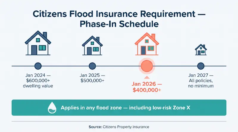 Citizens flood insurance requirement phase-in timeline: January 2024 homes with 600,000 dollars or more dwelling coverage, January 2025 500,000 dollars or more, January 2026 400,000 dollars or more, January 2027 all Citizens policies regardless of value, applies in any flood zone including Zone X