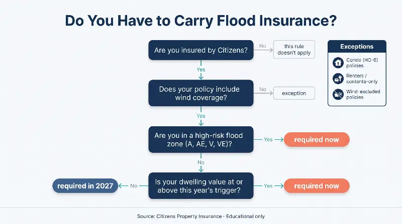 Decision guide for whether a Florida homeowner must carry flood insurance under the Citizens requirement: insured by Citizens, policy includes wind coverage, in a high-risk zone or dwelling value at or above the yearly trigger, condo and tenant and wind-excluded policies are exceptions