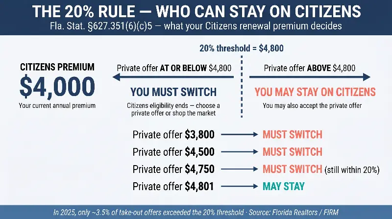 Infographic explaining the 20% rule under Fla. Stat. §627.351(6)(c)5: a Citizens policyholder with a $4,000 renewal premium can stay on Citizens only if the private take-out offer exceeds $4,800 (the 20% threshold). Offers at $3,800, $4,500, and $4,750 force the homeowner to switch. An offer of $4,801 preserves eligibility to stay. In 2025, only about 3.5% of take-out offers exceeded the 20% threshold per Florida Realtors and FIRM data.