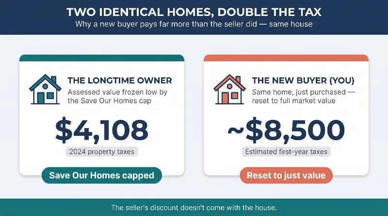 Two identical homes, double the tax -- full size