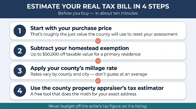 Four steps to estimate your real Florida property tax bill before buying: start with the purchase price, subtract your homestead exemption, apply your county millage rate, and use the county property appraiser's tax estimator