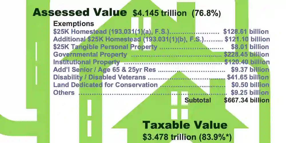 Florida Department of Revenue chart showing total assessed values and exemption reductions for 2025