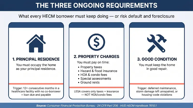 Infographic showing the three ongoing HECM borrower requirements: (1) Principal Residence — occupy the home as principal residence, with 12+ consecutive months in a healthcare facility with no co-borrower triggering loan due and payable; (2) Property Charges — pay on time including property taxes, hazard and flood insurance, HOA and condo fees, special assessments, and ground rents, with the HUD Life Expectancy Set-Aside (LESA) covering only taxes and insurance but NOT HOA or condo fees; (3) Good Condition — keep the home in good repair, with default triggers including deferred maintenance, unrepaired storm damage, or housing-code violations. Source: Consumer Financial Protection Bureau, 24 CFR Part 206, HUD HECM Handbook 7610.1