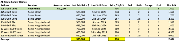 Sample property comparison spreadsheet showing Florida homes with sale prices and assessments