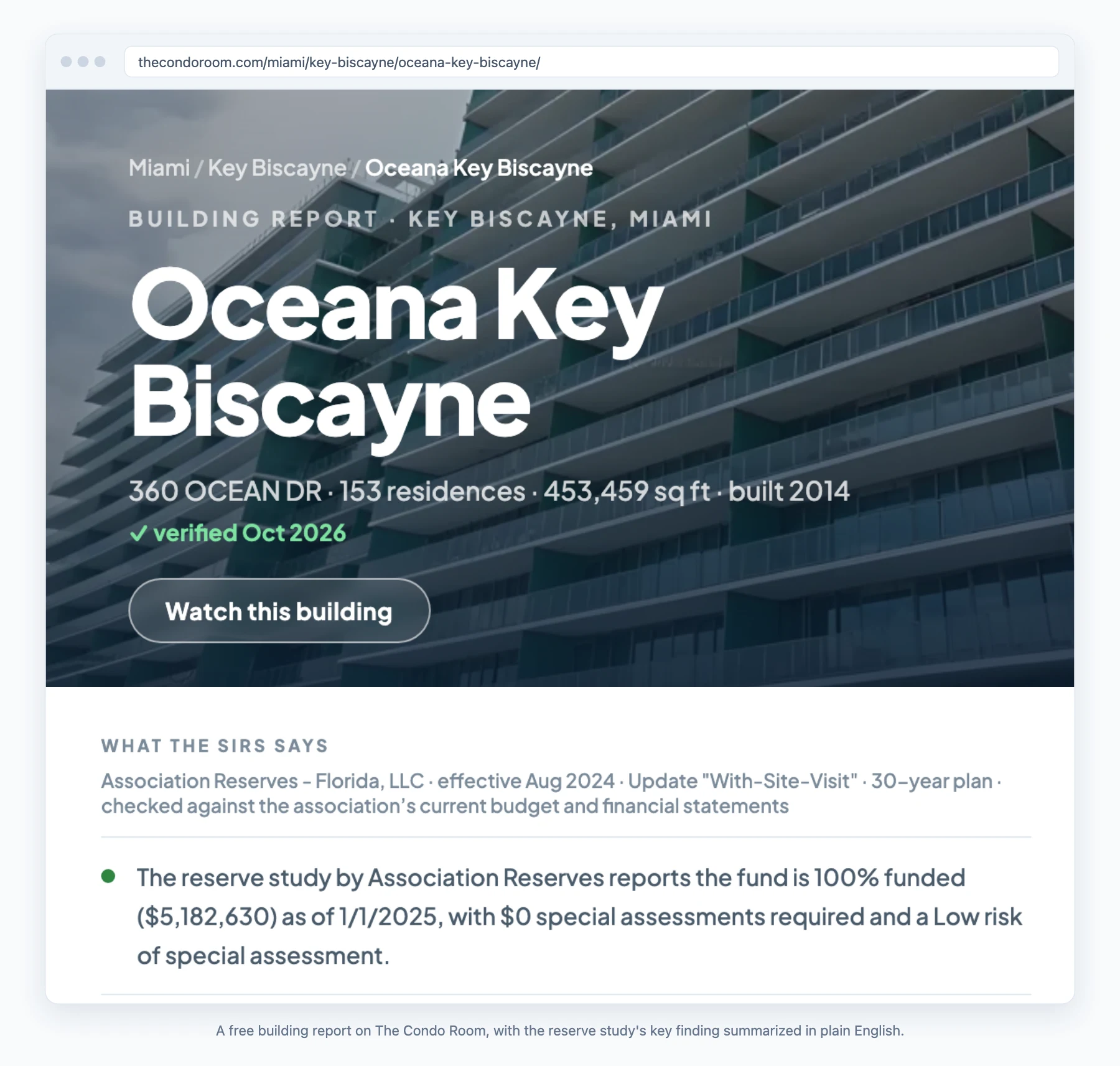 Screenshot of The Condo Room's free building report for Oceana Key Biscayne, a 153-residence Miami condo built in 2014 at 360 Ocean Drive, showing the report header and the 'What the SIRS says' panel: the reserve study reports the fund is 100% funded as of January 1, 2025, with $0 special assessments required and a low risk of special assessment