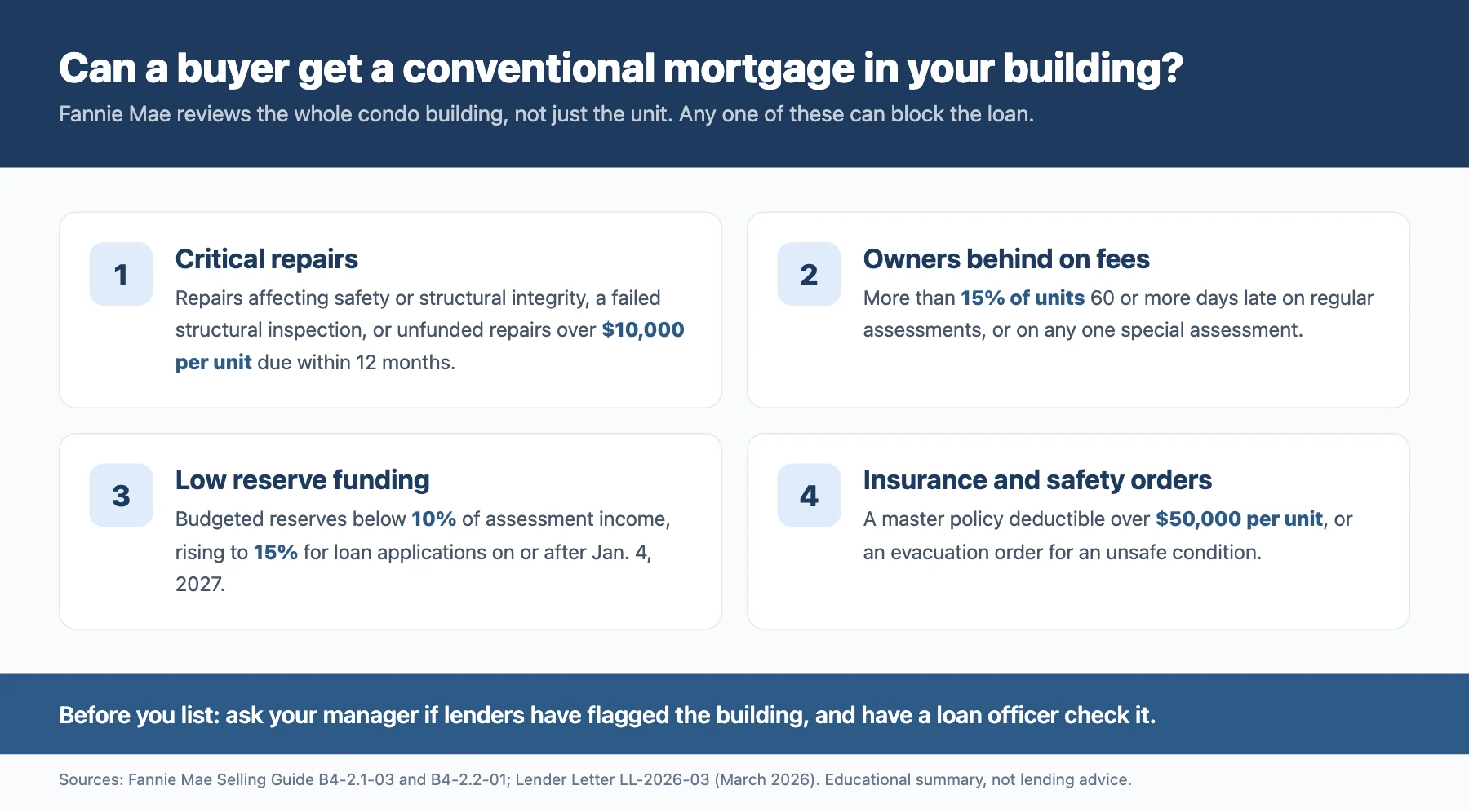 Four things that can stop a buyer from getting a conventional mortgage in a Miami condo building under Fannie Mae rules: critical repairs including a failed structural inspection or unfunded repairs over $10,000 per unit due within 12 months; more than 15% of units 60 or more days late on regular or special assessments; budgeted reserves below 10% of assessment income, rising to 15% for loan applications on or after January 4, 2027; and a master policy deductible over $50,000 per unit or an evacuation order for an unsafe condition.