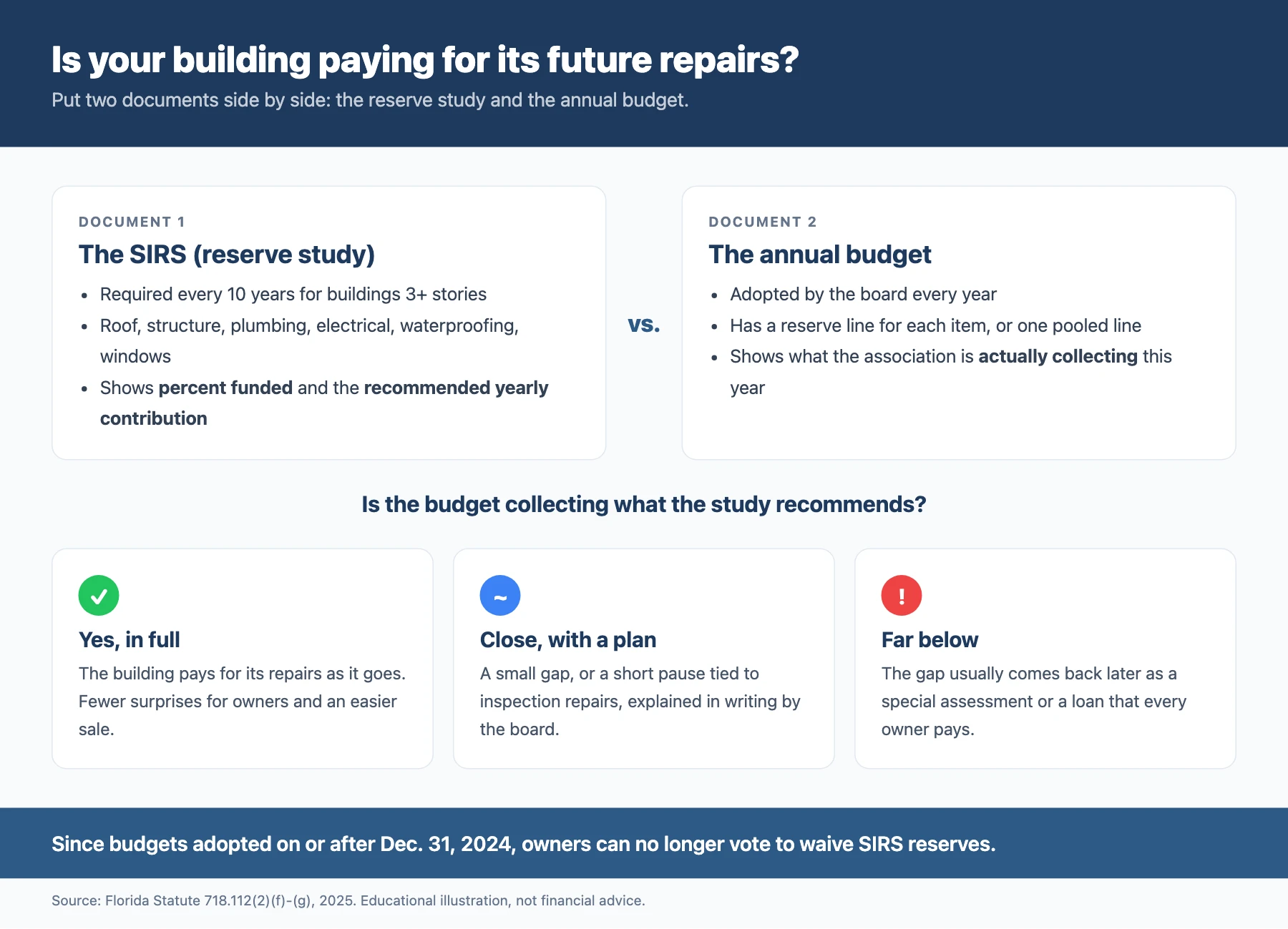How to tell if a Miami condo building is paying for its future repairs: compare the structural integrity reserve study, required every 10 years for buildings three or more stories and showing percent funded and the recommended yearly contribution, with the annual budget, which shows what the association is actually collecting. If the budget collects what the study recommends in full, the building pays as it goes; if close with a written plan, the gap is explained; if far below, the gap usually returns as a special assessment or loan. Since budgets adopted on or after December 31, 2024, owners can no longer vote to waive SIRS reserves.