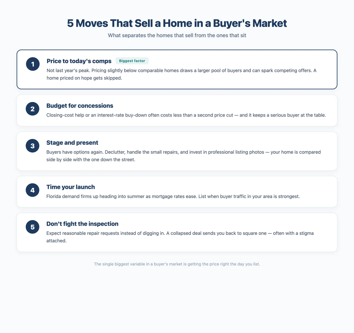 Five moves that sell a home in a Florida buyer's market: price to today's comparable sales, budget for concessions, stage and present the home, time your launch for peak buyer traffic, and don't fight the inspection