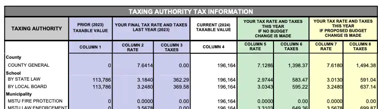 TRIM Notice showing Millage Rates Section with county, city, school, and district rates