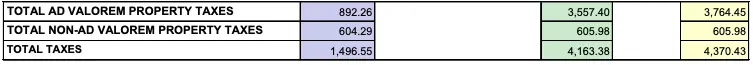 TRIM Notice showing Tax Calculation Section with taxable value and total tax due